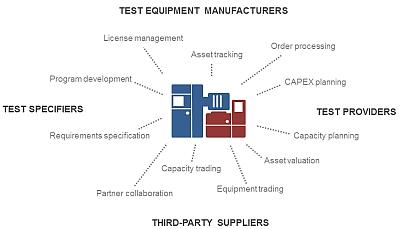 Specifiers, suppliers, equipment manufacturers, and third-party test providers must work together to produce manufacturing test systems.
Click here to enlarge