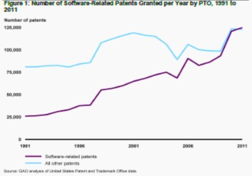 Software patents (purple) have grown much faster than overall patents (light blue) in the 1991-2011 period, the GAO report said.