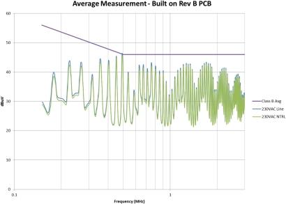 Figure 2. Parasitic drain capacitance causes out-of-spec EMI performance. (Click for full-size image.)