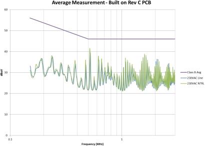 Figure 4. EMI performance is improved with shielding and increased spacing.(Click for full-size image.)