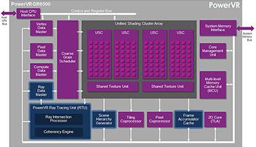 The PowerVR GR6500, the first graphics processor in the PowerVR Wizard GPU family, combines ray tracing with tile rendering.