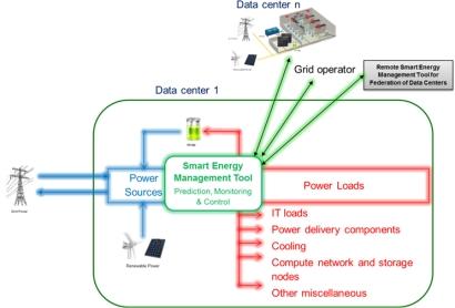 The EU-based GreenDataNet project hopes to optimize -- at a grid level -- the energy use and impact of urban datacenters. (See full size image.)