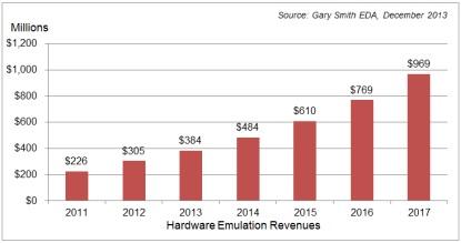 Gary Smith EDA shows a continuum of actual (2011- 2012) and estimated (2013-2017) hardware emulation growth.