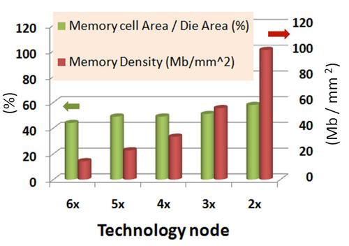 Evolution of die efficiency and memory density over several generations of Samsung DRAM.(Source: TechInsights)