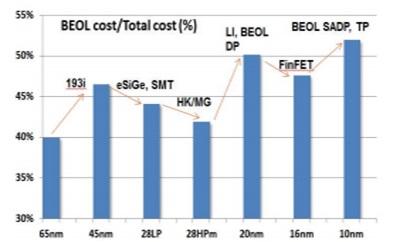'Interconnect performance/area/cost scaling the foremost issue for 10nm and 7nm nodes,' Geoffrey Yeap, vice president of technology at Qualcomm, said in a keynote at the 2013 International Electron Devices Meeting.
