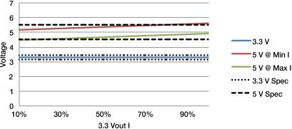 Figure 2: 3.3-volt regulation only can force 5 volts out of the specification. (See full-size image.)