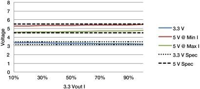 Figure 3: Degrading 3.3-volt regulation brings the 5 volt into spec. (See full-size image.)