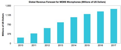 MEMS microphone market tops $1 billion for first time in 2014 -- and is on-track for $1.37 billion by 2017. (SOURCE: JHS)