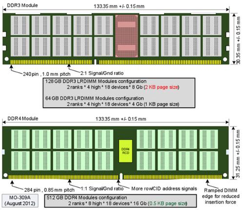 The latest high speed dynamic memory technology is DDR4, set to reach the market in volume later this year. The specification started in 2005 in order to deliver faster clock frequencies, to provide higher data rates of 4266 MT/s (up from 2133 Mtransfers/s for DDR3), and to support lower voltages of 1.05 to 1.2V in new chipsets. The new standard also includes Connectivity Test, a type of JTAG boundary scan that boosts device and module manufacturing testing by enabling early fault detection in order to reduce time spent on debugging and improve system reliability. Samsung started production of 4G DDR4 devices on 20nm in September 2013, while Micron Technologies, which now includes Elpida, is shipping 8G and 4G DDR4 devices.