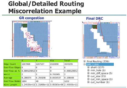 Global routing is usually not a good predictor for design-rule check (DRC) errors at the end of detailed routing. That led to this year's ISPD contest, which was evaluated by a industrial router by an EDA vendor.(Source: Mentor Graphics)