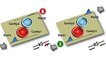 In an optical diode, the light input in one direction is transmitted, while the light input in the opposite direction is blocked. The new optical diode, designed by the university researchers, is made from parity time symmetric microresonators in which the loss of one of the resonators is balanced by the gains in the other. (Source: Washington University)