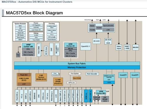 Block diagram of MAC57D5xx automotive DIS MCU for instrument clusters.(Source: Freescale)