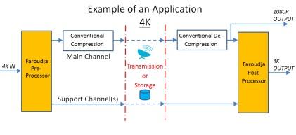 System overview shows an example of how Faroudja Enterprises' process works when applied to 4K video.