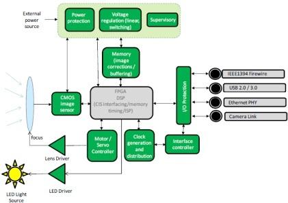 All building blocks in green can be implemented with ON parts. (Source: ON Semiconductor)