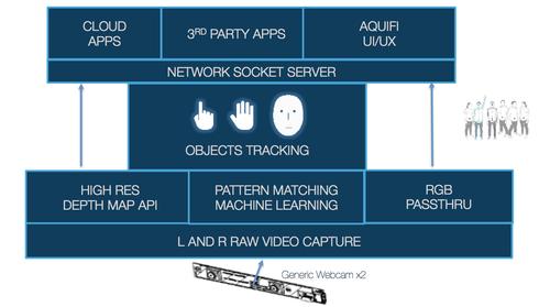 Aquifi's software runs on the user's device to track his or her face, hand, and fingers, then accesses smart gesture recognition apps online in the cloud.
(Source: Aquifi)