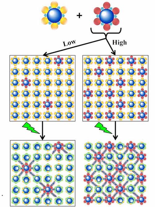Super-resist uses smaller concentrations of crosslinker (left) and thus is able to pattern smaller features without requiring longer, expensive exposure times as with high concentrations of crosslinker (right). (Credit: Prashant Kulshreshtha, Berkeley Lab; Source: Berkeley Lab)
