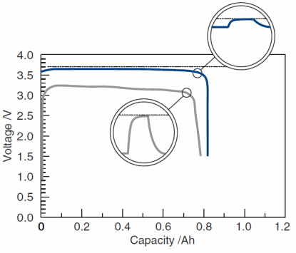 Figure 1. Half AA size, Blue curve=180K Ohms for four years. Grey curve=180 Ohms for 30 hours. Zoom circles are closeup of voltage recovery whenever the discharge is interrupted.