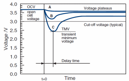 Figure 2. Voltage delay effect, terminal voltage verses time.