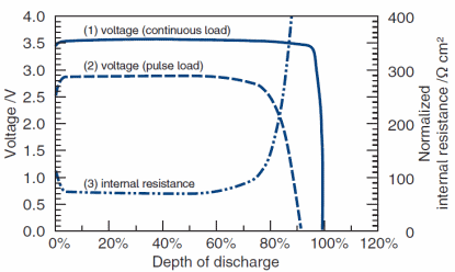 Figure 4. Terminal voltage and internal resistance with depth of discharge for two load types.