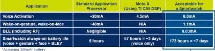 Power challenge for wearables. Click here for a larger image.(Source:
Ceva)