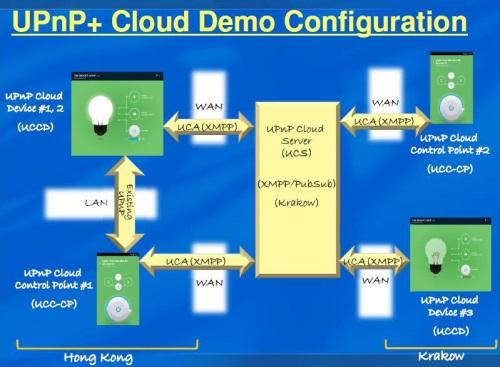 UPnP+ was demoed using home automation devices working together in Asia and Europe over a cloud service.