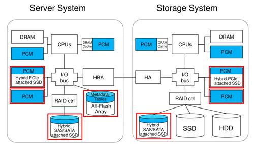 PCM (blue) can fit into many slots in the memory hierarchy for servers and storage systems, according to IBM.