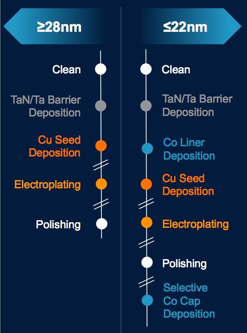 Cobalt encapsulation adds two new steps to the copper interconnection process and requires an Endura Volta CVD Cobalt tool.
(Source: Applied Materials)