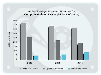 SSDs have experienced explosive growth over the past two years, and that trend is expected to continue.(Source: IHS)
