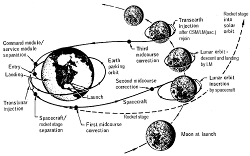 A detail of Houbolt's mission plan to the moon. Click here for a larger image.
