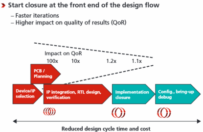 Achieving closure at the beginning of the flow dramatically improves the quality of results and cuts design time.