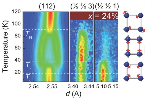 'Neutron diffraction from a polycrystalline sample of BaFe2As2 with sodium doped onto 24% of the barium sites. The panels show how the intensity of three diffraction peaks vary with temperature as the atomic and magnetic structures change. These structures are shown schematically on the right, with the blue balls representing iron atoms and the red arrows the direction of their magnetic moments.' Read more >> (Source: Image by Jared Allred/Argonne National Laboratory.)