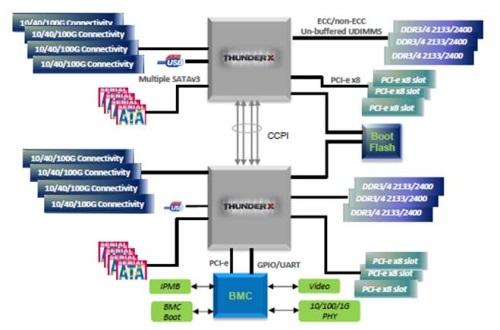Two Thunder processors can share a coherent link, creating a 96-core node sharing up to a TByte of memory.