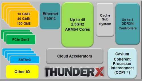 Cavium is sharing mainly high-level details of the Thunder SoCs.