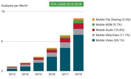 Mobile video will generate 69% of mobile traffic by 2018.(Source: Cisco Visual Networking Index 2014)