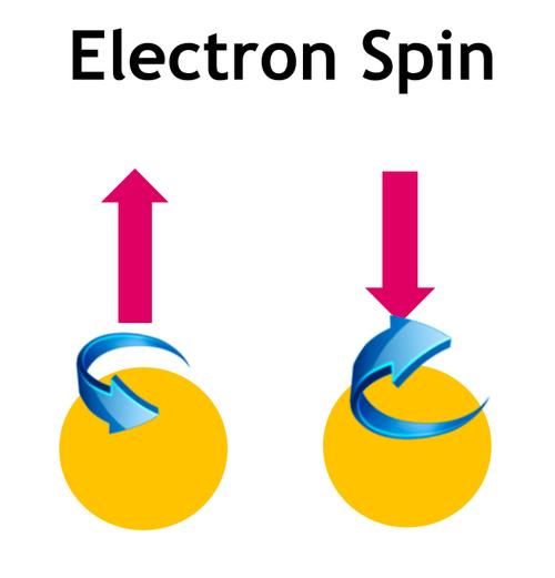 Electron spin is a state variable referring to the physical representation of information. In field-effect devices, the absence or presence of chargeis the state variable.(Source: Intel and Georgia Tech)