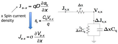Spin diffusion in a non-magnetic channel represented by physics (left) differential equations and by R-L-C componentsthat can be simulated by SPICE (right).(Source: Intel and Georgia Tech)