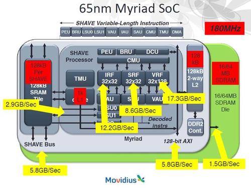 Movidius Myriad system-on-chip (SoC), which it calls a vision processing unit (VPU), has multiple local memory storage bays, each with a different speed and bandwidth.
(Source: Movidius)