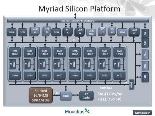 Movidius Myriad silicon platform makes massive use of parallelism to do the kinds of things that the human visual cortex does.
(Source: Movidius)