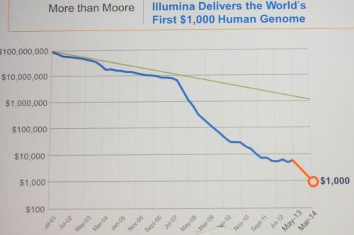 Costs of sequencing the human genome plummeted from $100 million at the turn of the century to $1M in 2008 to $1,000 in March 2014, according to Illumina.