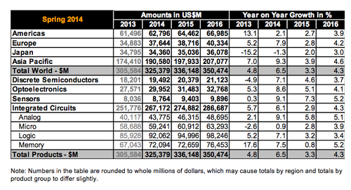 WSTS Spring 2014 forecast summary. Note: Numbers in the table are rounded to whole millions of dollars, which may cause totals by region and totals by product group to differ slightly.(Source: WSTS)
