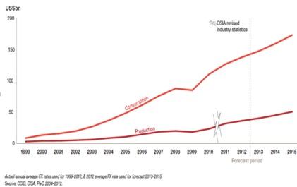 China's integrated circuit consumption and production comparison.(Source: 'Continuing to Grow, China's Impact on the Semiconductor Industry,' 2013 update, PwC)