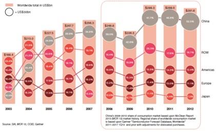 Worldwide semiconductor consumption marketby region; click here for a larger image.(Source: 'Continuing to Grow, China's Impacton the Semiconductor Industry,' 2013 update, PwC)