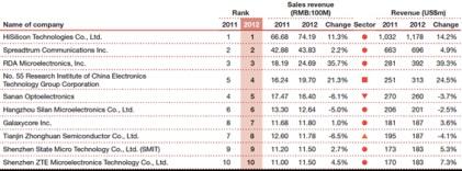 Top 10 domestic semiconductor companiesin China; click here for a larger image.(Source: Challenges to Foreign Investment in High-TechSemiconductor Production in China,' 2009)