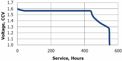 Discharge for the Energizer 389; continuous discharge for 548 hours to 1.2 V, 10K load, at 21 degrees C.