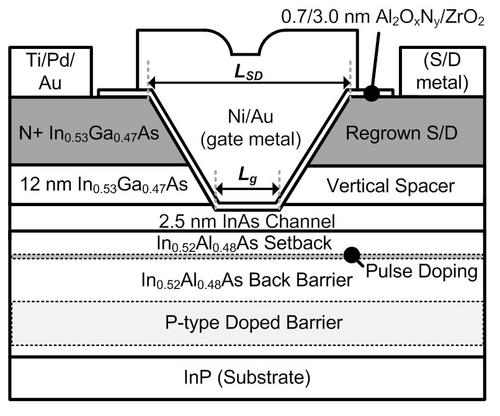 Detailed layered architecture of the metal gate III-V MOSFET that researchers say outperforms silicon MOSFETs.(Source: UCSB)