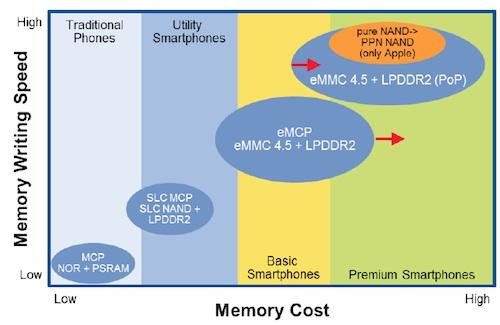 Figure: Position of different mobile memory systems in relation to cost and speed. (Source: Gartner)
