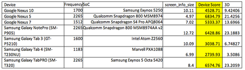 Some initial results from EEMBC using AndEBench-Pro show Samsung's Exynos 5 Octa nudging past a Qualcomm Snapdragon 800.
Click here for larger image