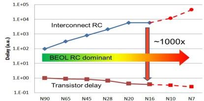 BEOL performance/area/cost scaling is the foremost issue for the 10nm and 7nm technology nodes.(Click here to see a larger image.)