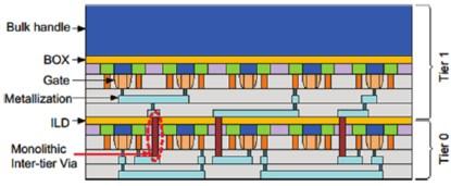 Typical layer structure of a monolithic 3D-IC(Click here to see a larger image.)