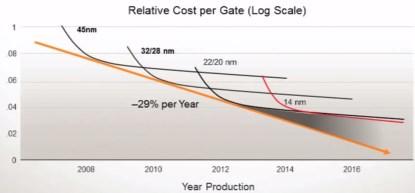 Ongoing chip cost reduction is a must for new technology nodes. (Click here to see a larger image.) (Source: ITRS)